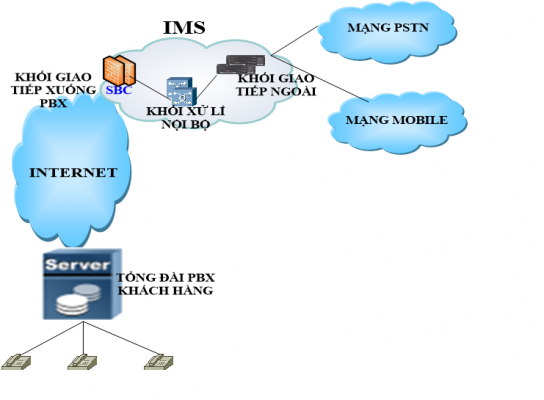 tổng đài sip trunk viettel